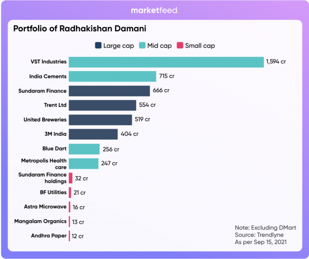 radhakishan damani portfolio | marketfeed